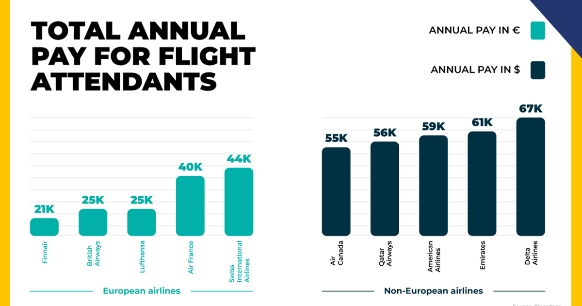 International Airline Salaries
