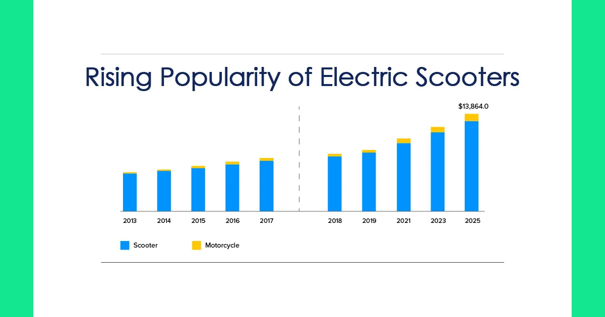 Rising Popularity of Electric Scooters